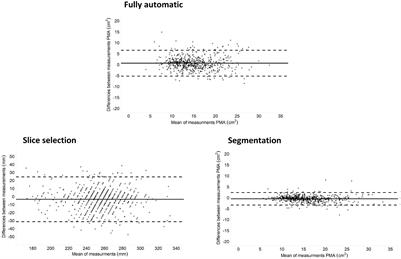 Evaluation of a Fully Automatic Deep Learning-Based Method for the Measurement of Psoas Muscle Area